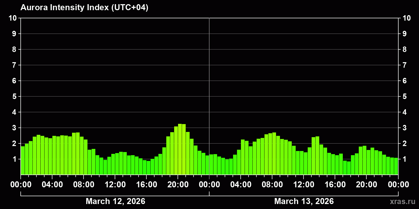 Polar auroras over the past 2 days