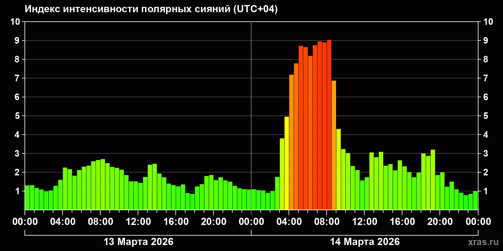 Полярные сияния за последние 2 суток