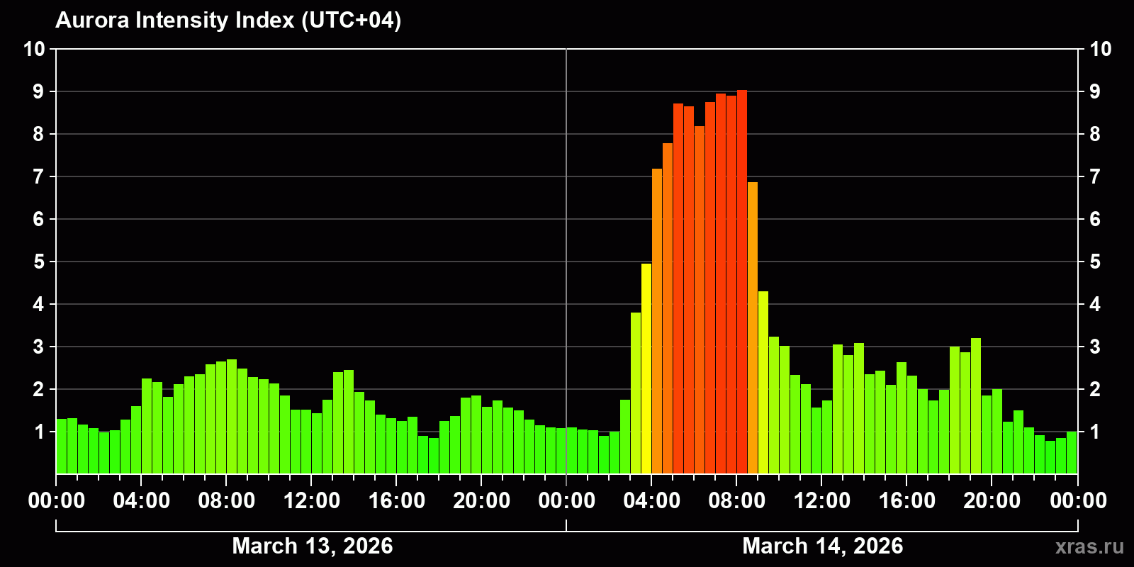 Polar auroras over the past 2 days