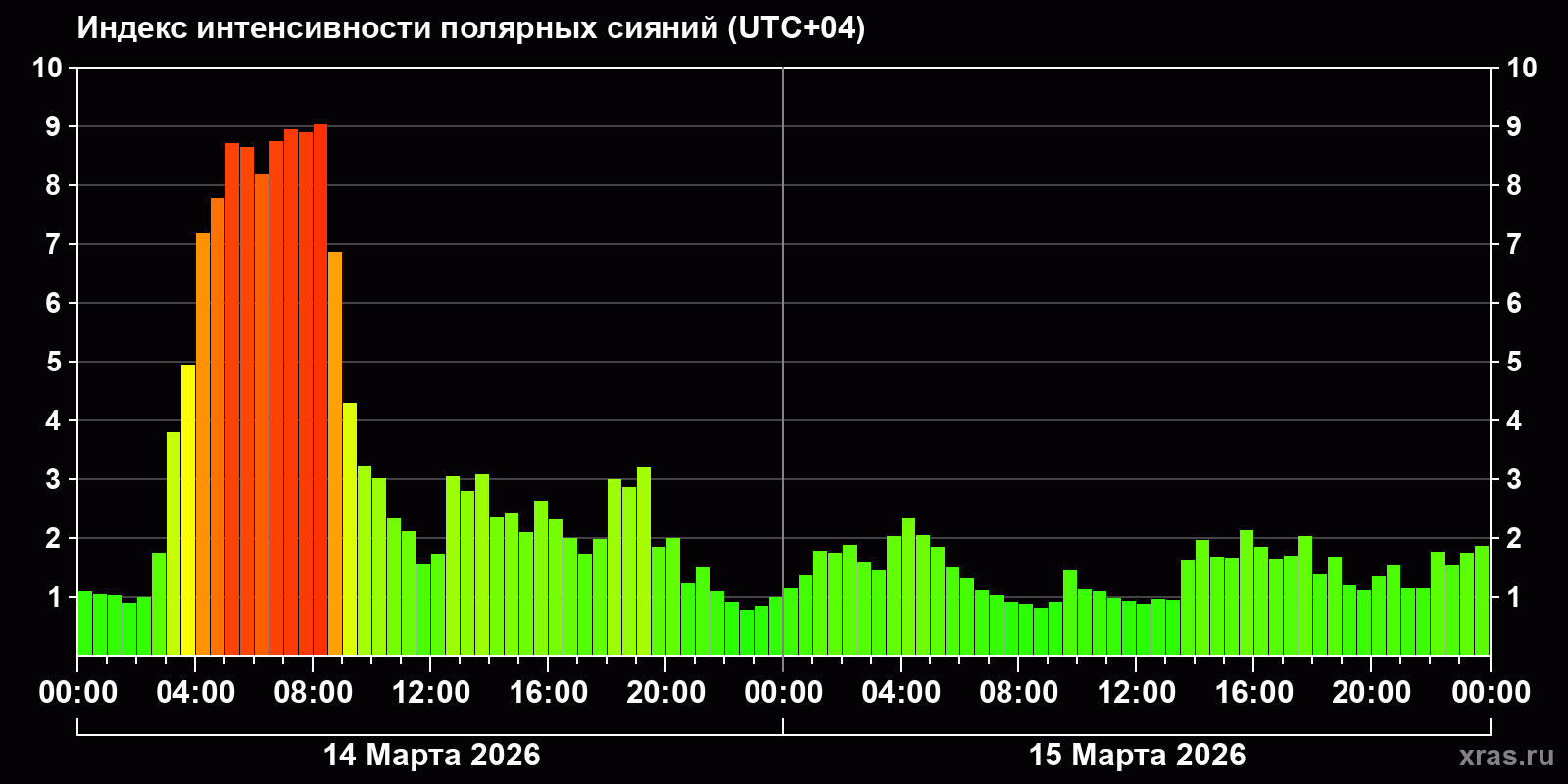 Полярные сияния за последние 2 суток
