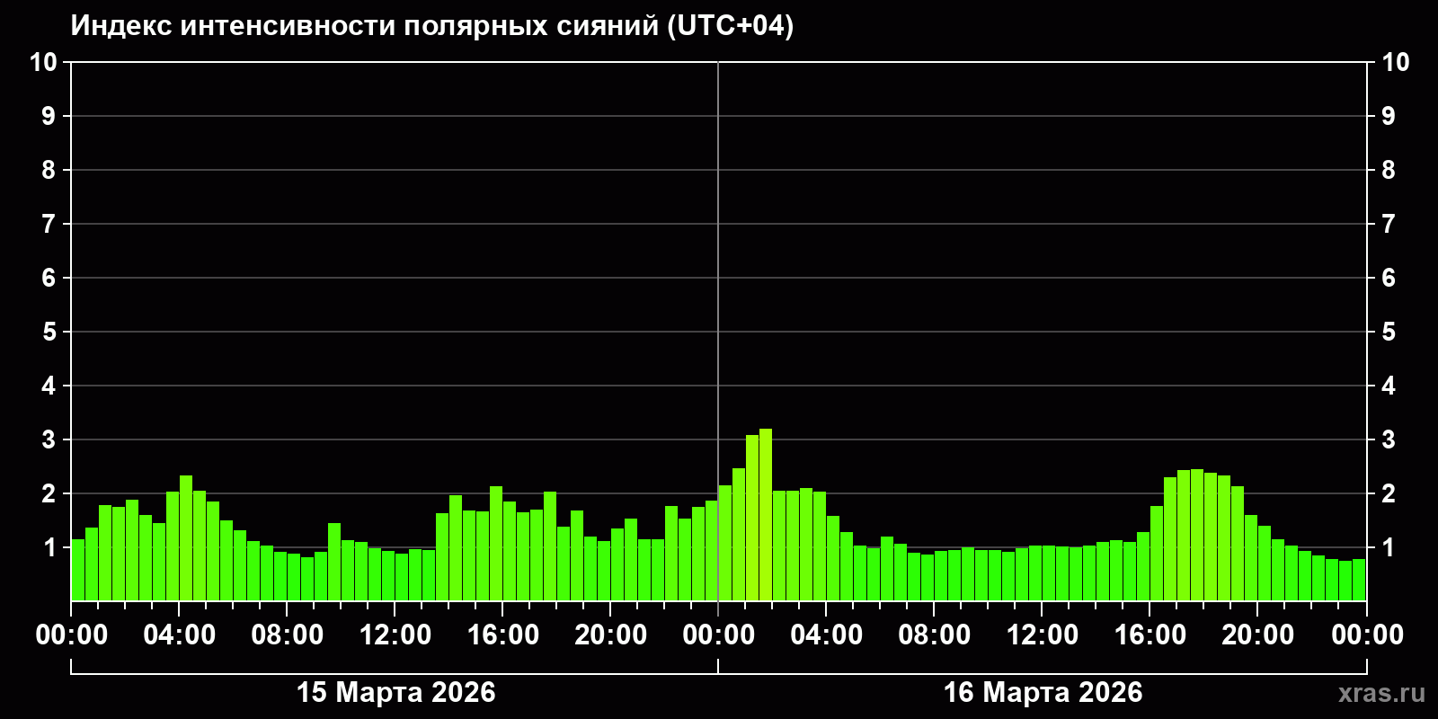 Полярные сияния за последние 2 суток