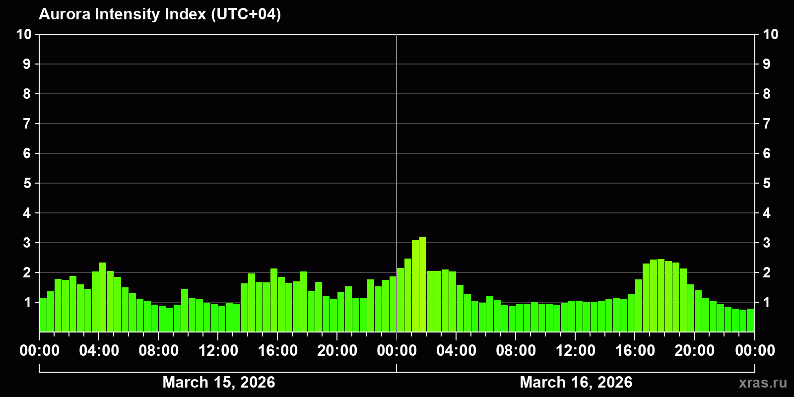 Polar auroras over the past 2 days