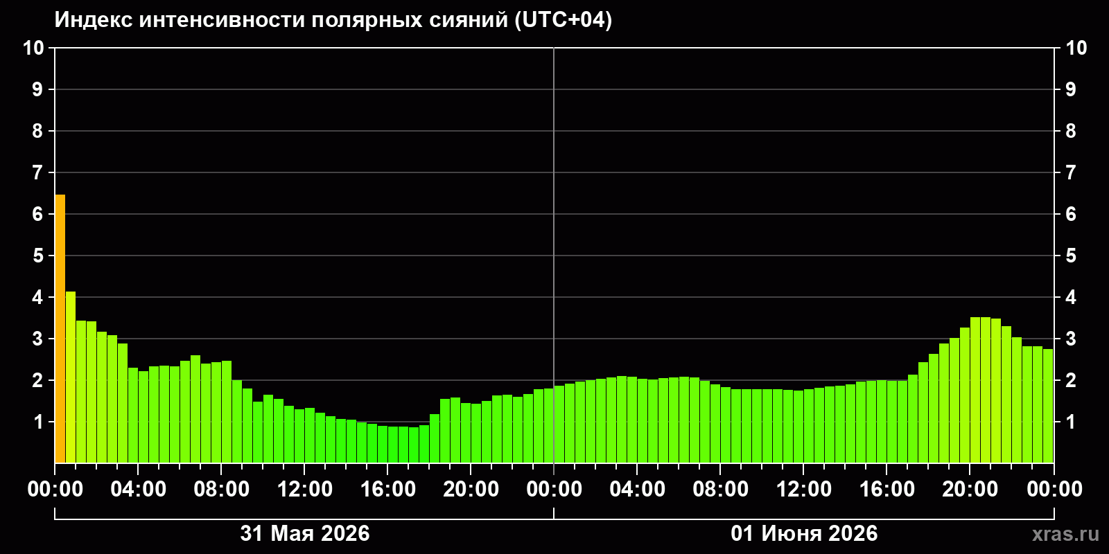 Полярные сияния за последние 2 суток