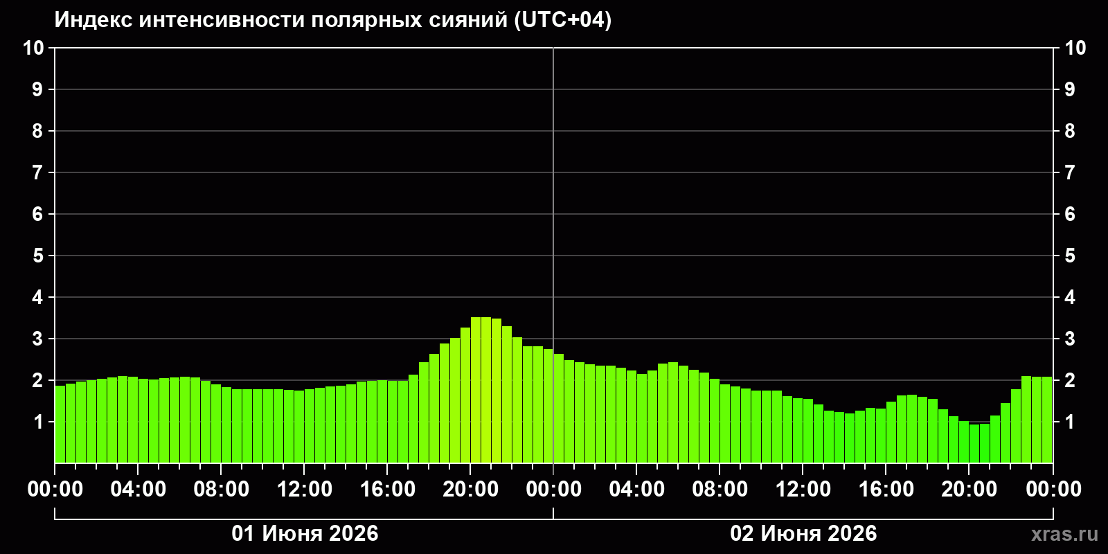 Полярные сияния за последние 2 суток