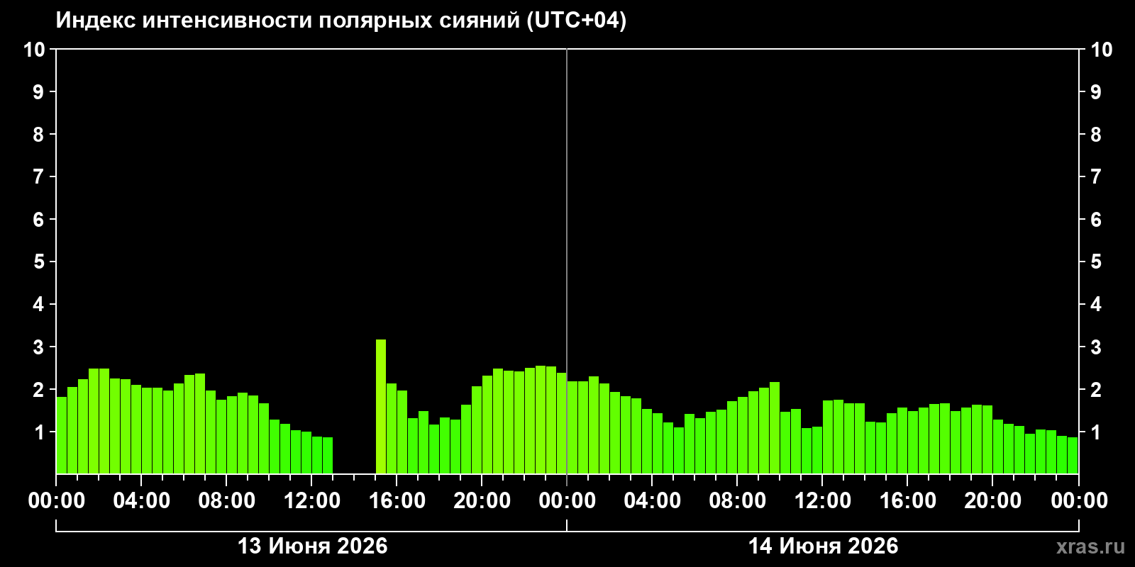 Полярные сияния за последние 2 суток