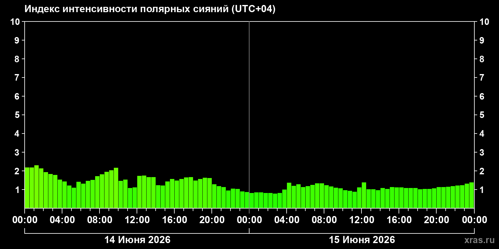 Полярные сияния за последние 2 суток