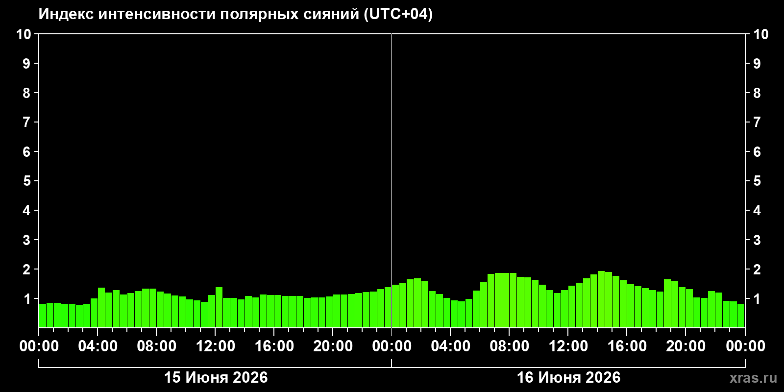 Полярные сияния за последние 2 суток