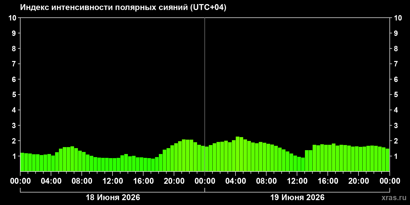Полярные сияния за последние 2 суток