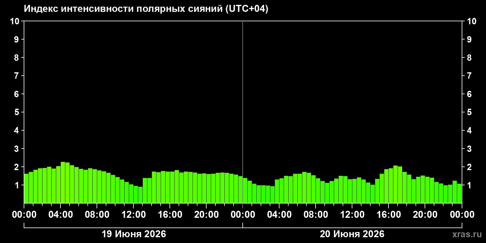 Полярные сияния за последние 2 суток