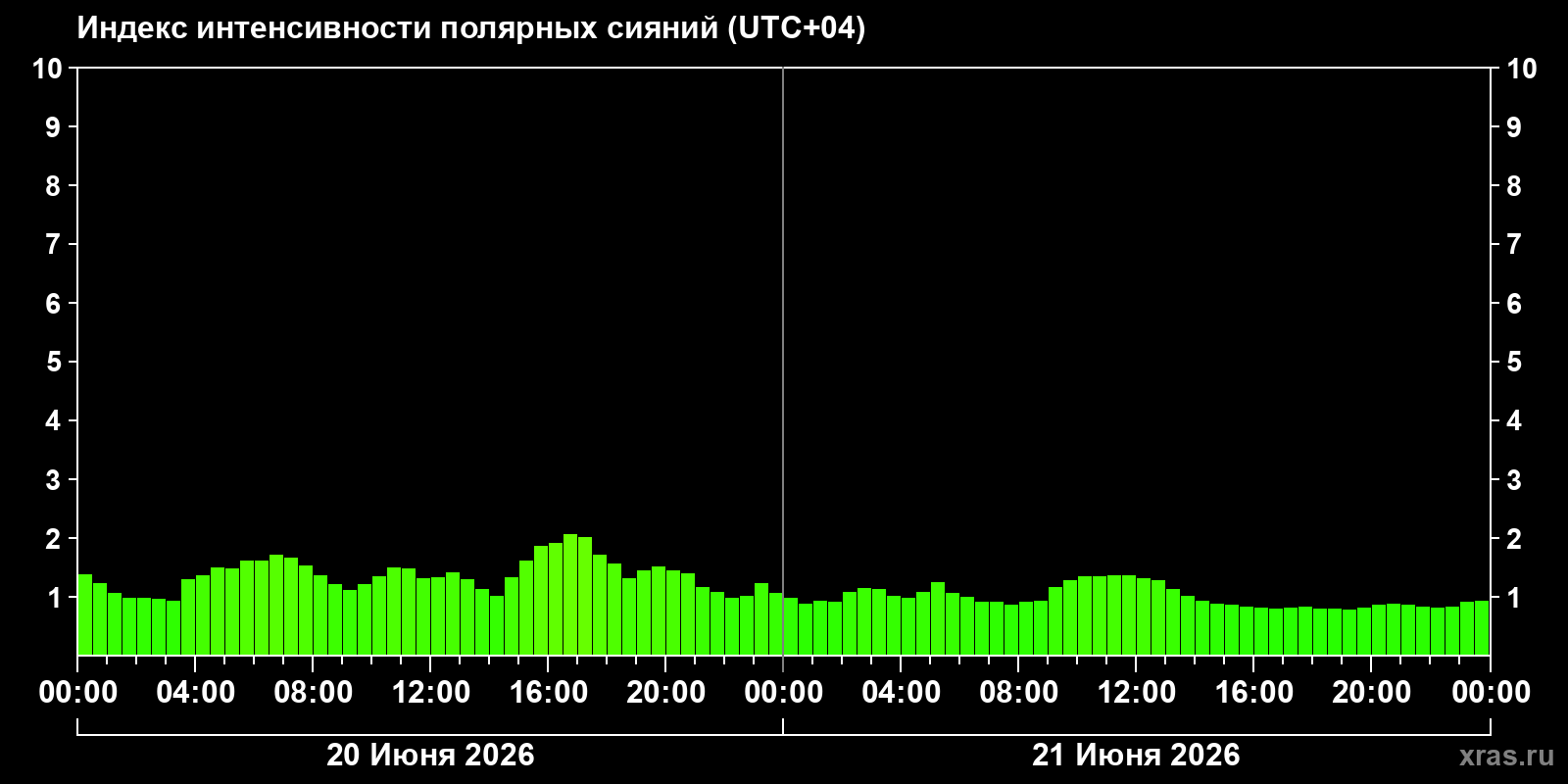 Полярные сияния за последние 2 суток