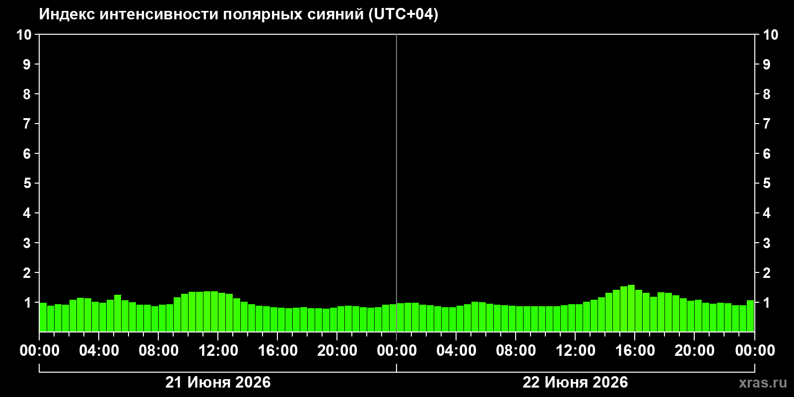 Полярные сияния за последние 2 суток