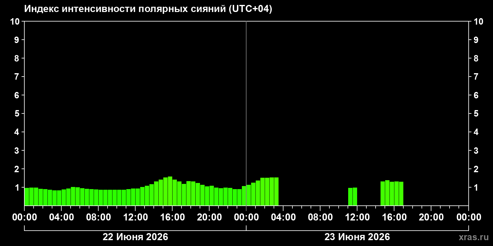 Полярные сияния за последние 2 суток