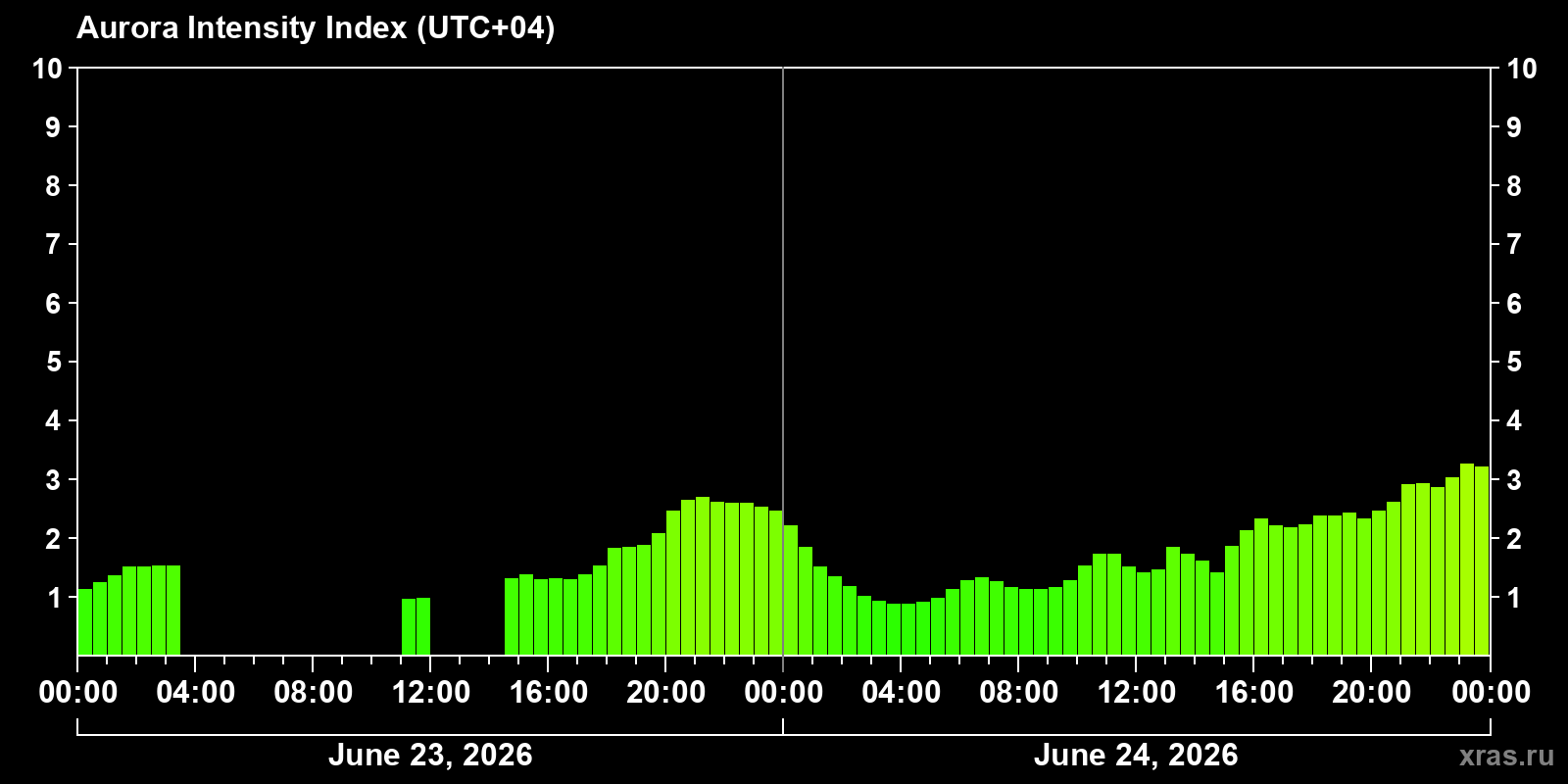 Polar auroras over the past 2 days