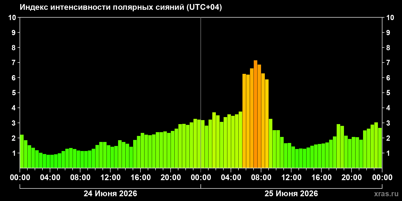 Полярные сияния за последние 2 суток