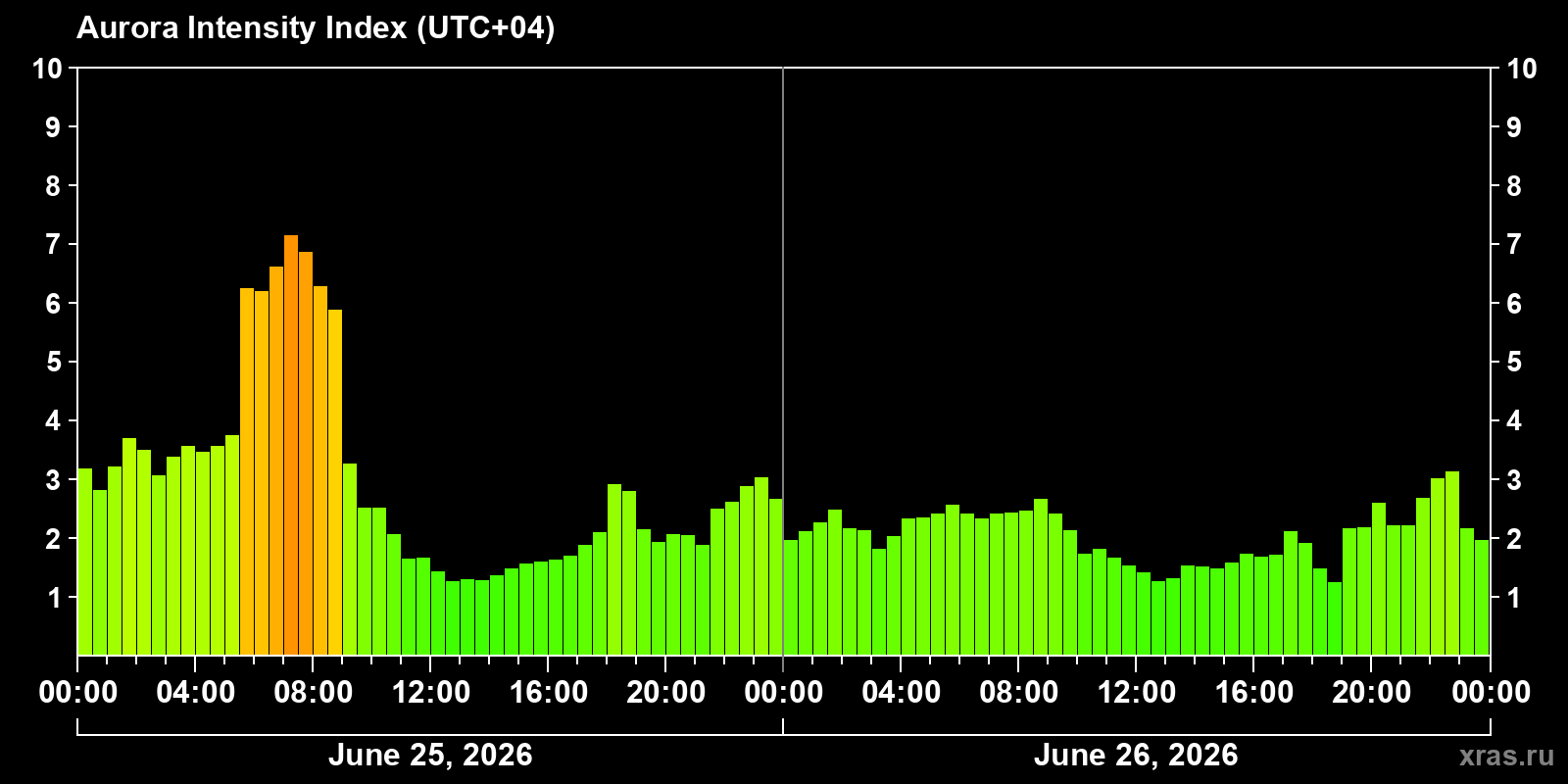 Polar auroras over the past 2 days