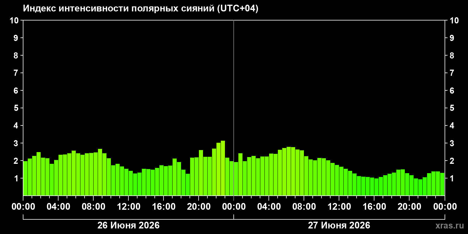 Полярные сияния за последние 2 суток
