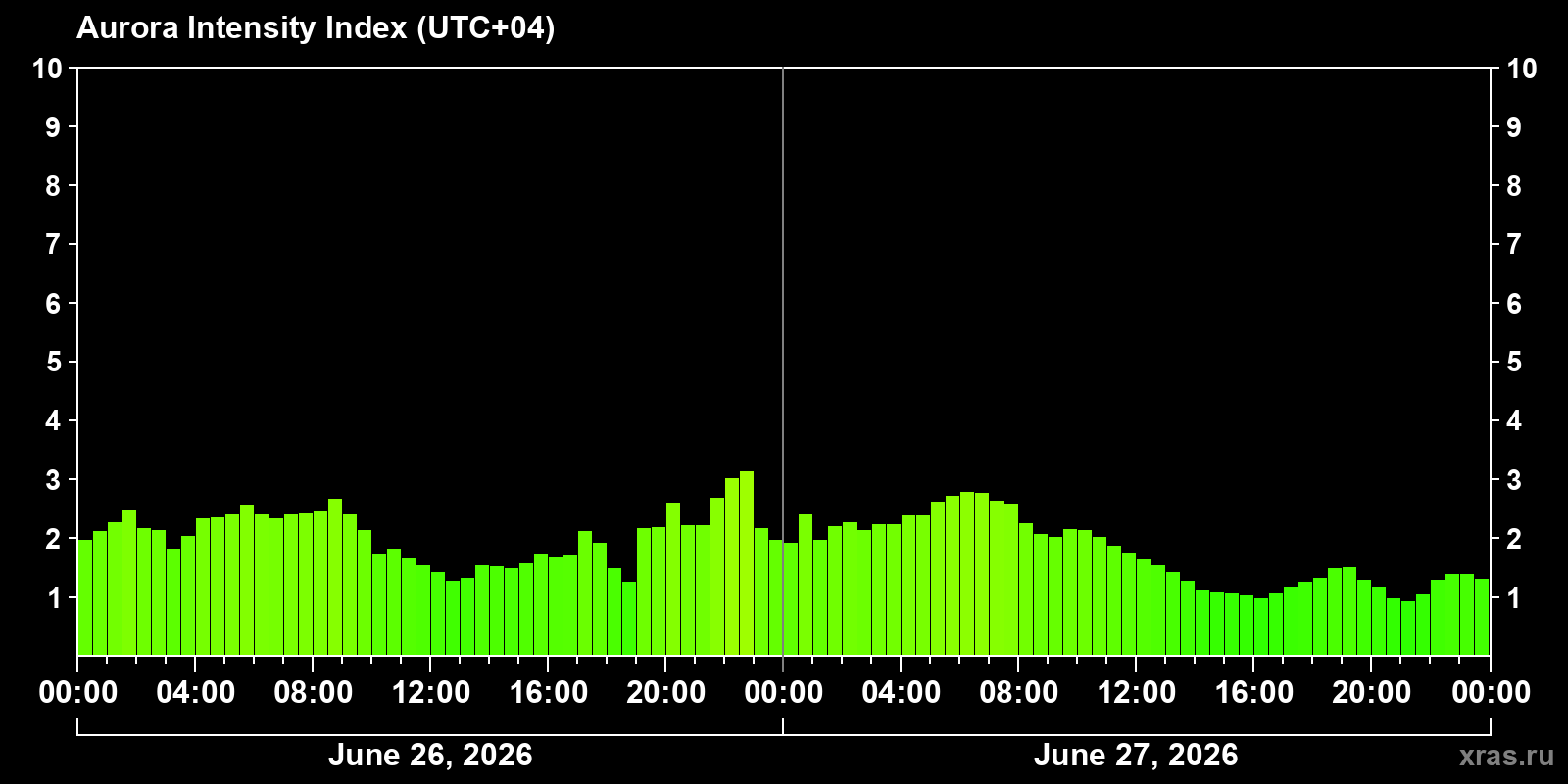 Polar auroras over the past 2 days