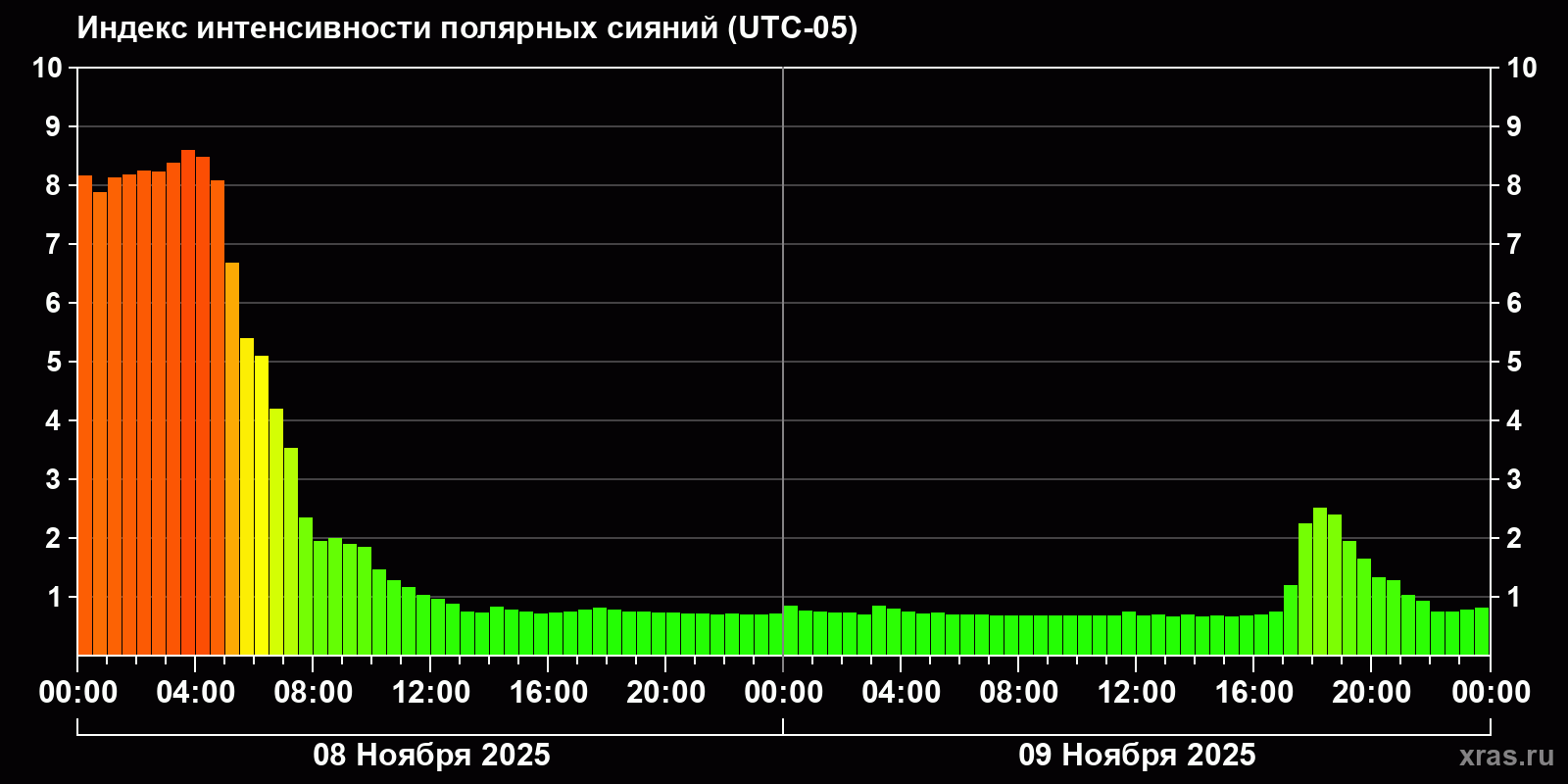Полярные сияния за последние 2 суток