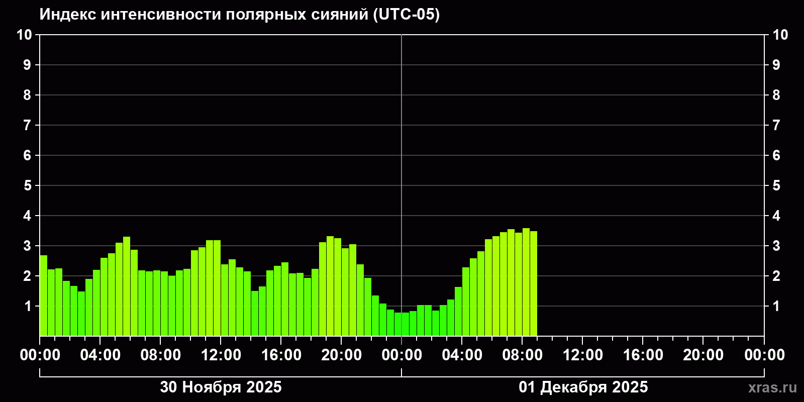 Полярные сияния за последние 2 суток