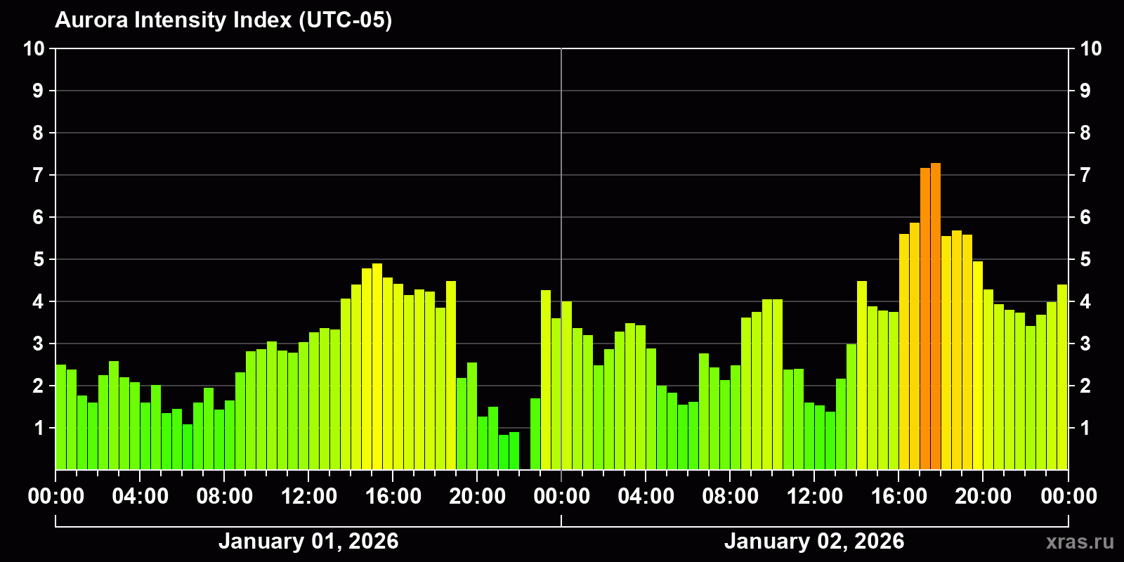 Polar auroras over the past 2 days