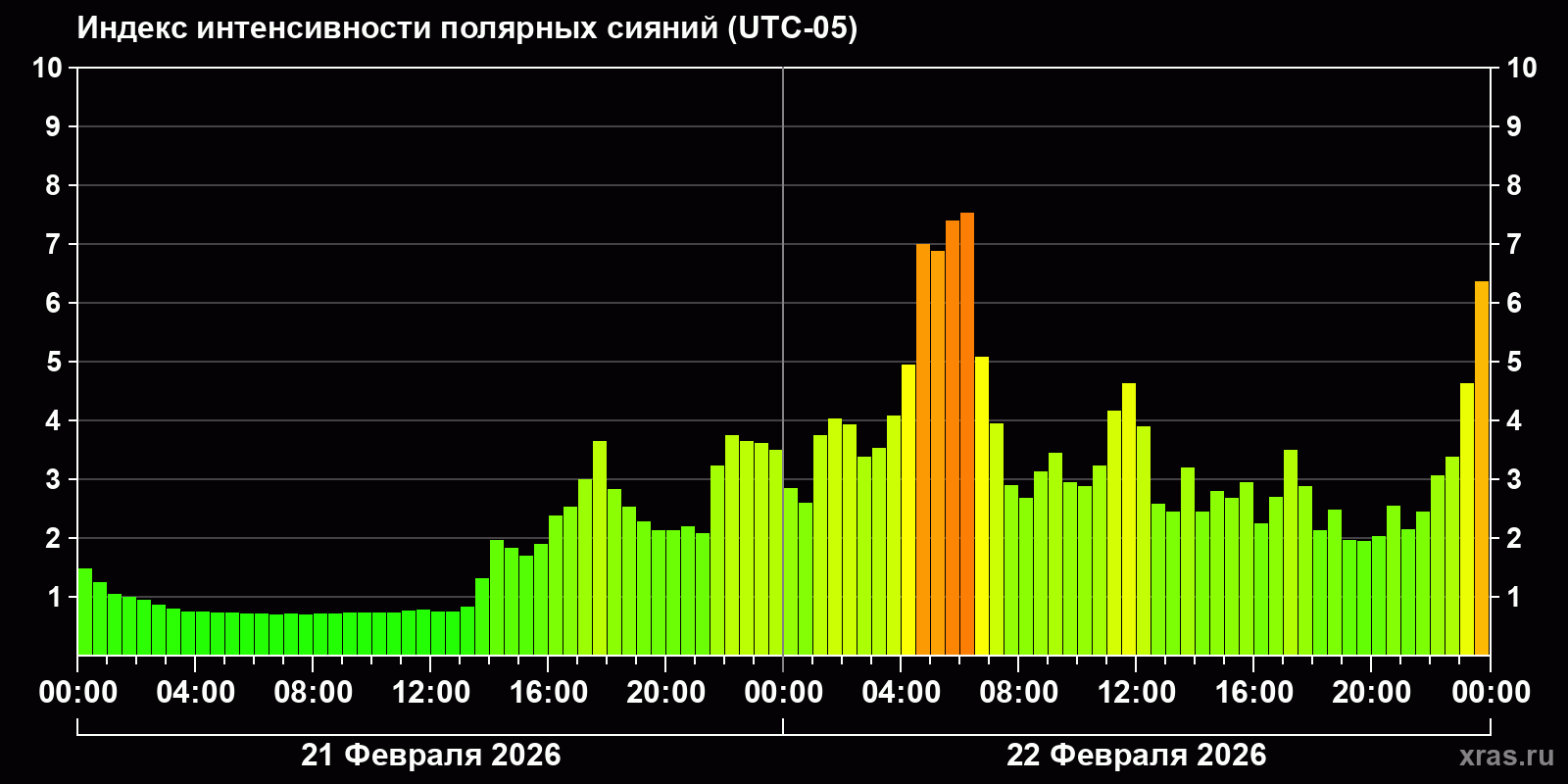 Полярные сияния за последние 2 суток