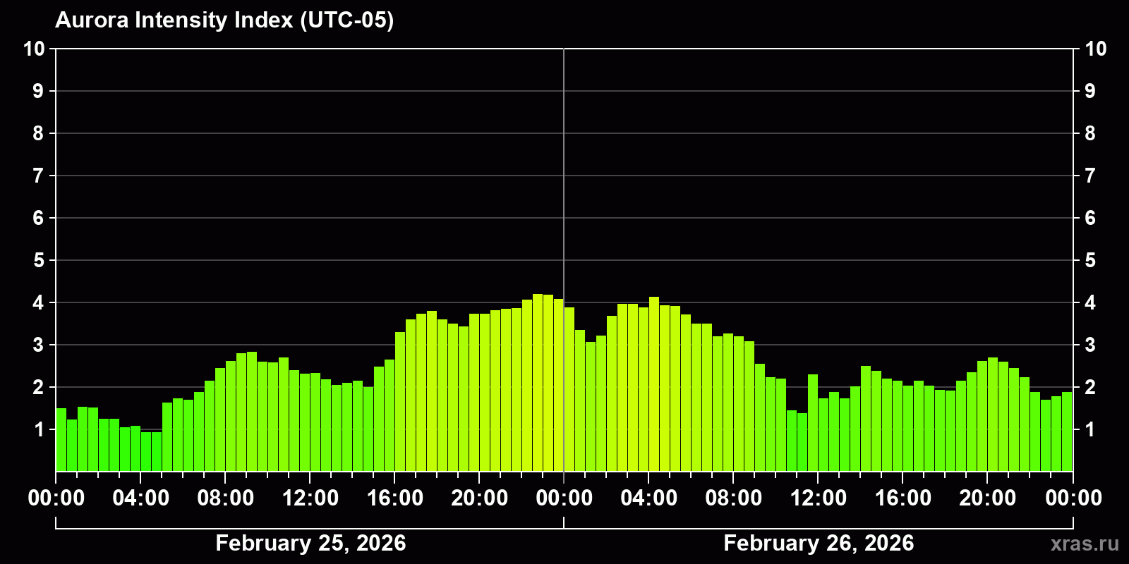 Polar auroras over the past 2 days
