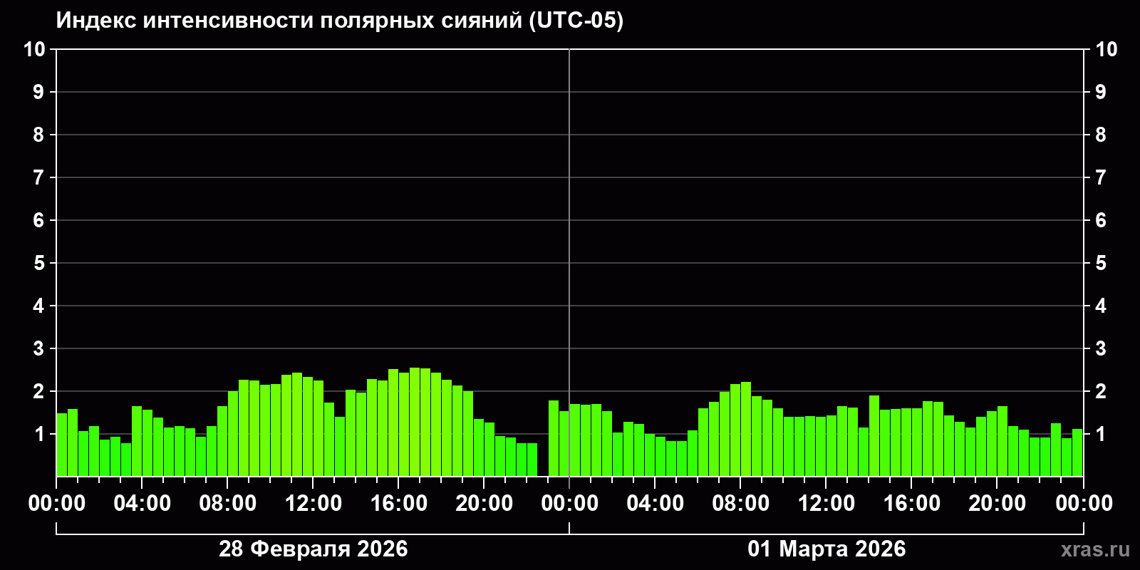 Полярные сияния за последние 2 суток