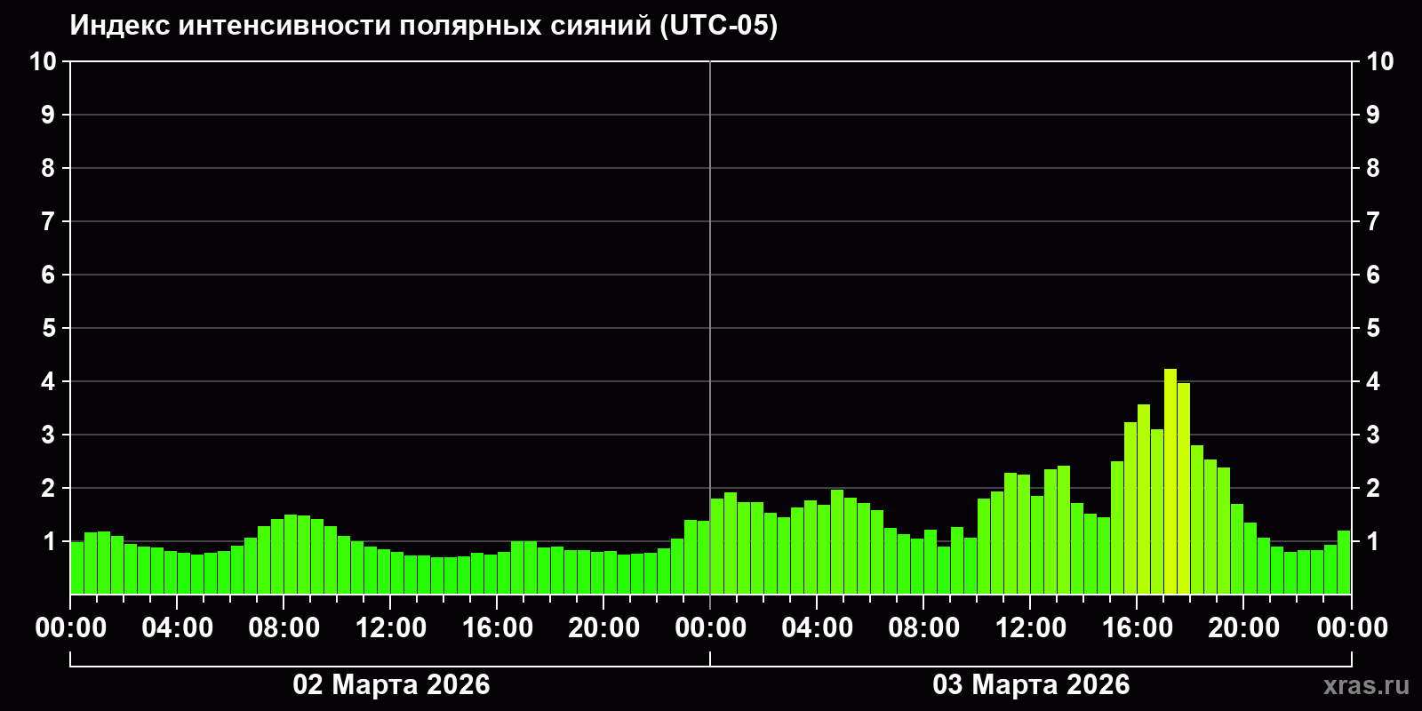 Полярные сияния за последние 2 суток