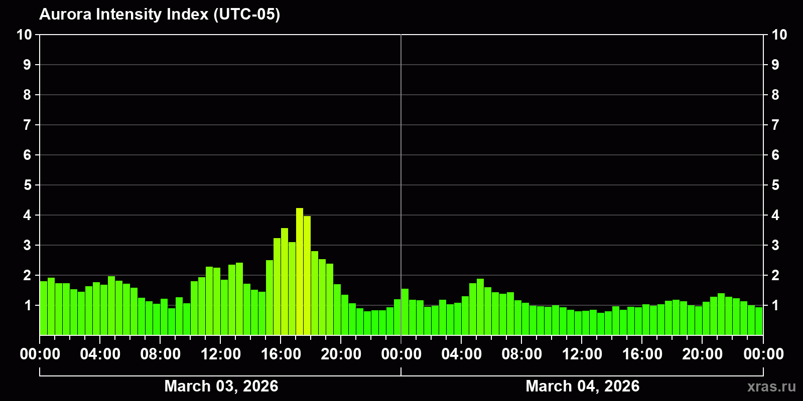 Polar auroras over the past 2 days