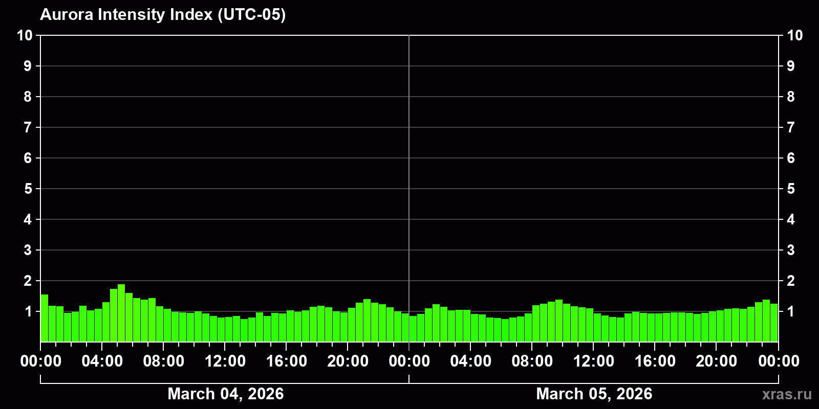 Polar auroras over the past 2 days
