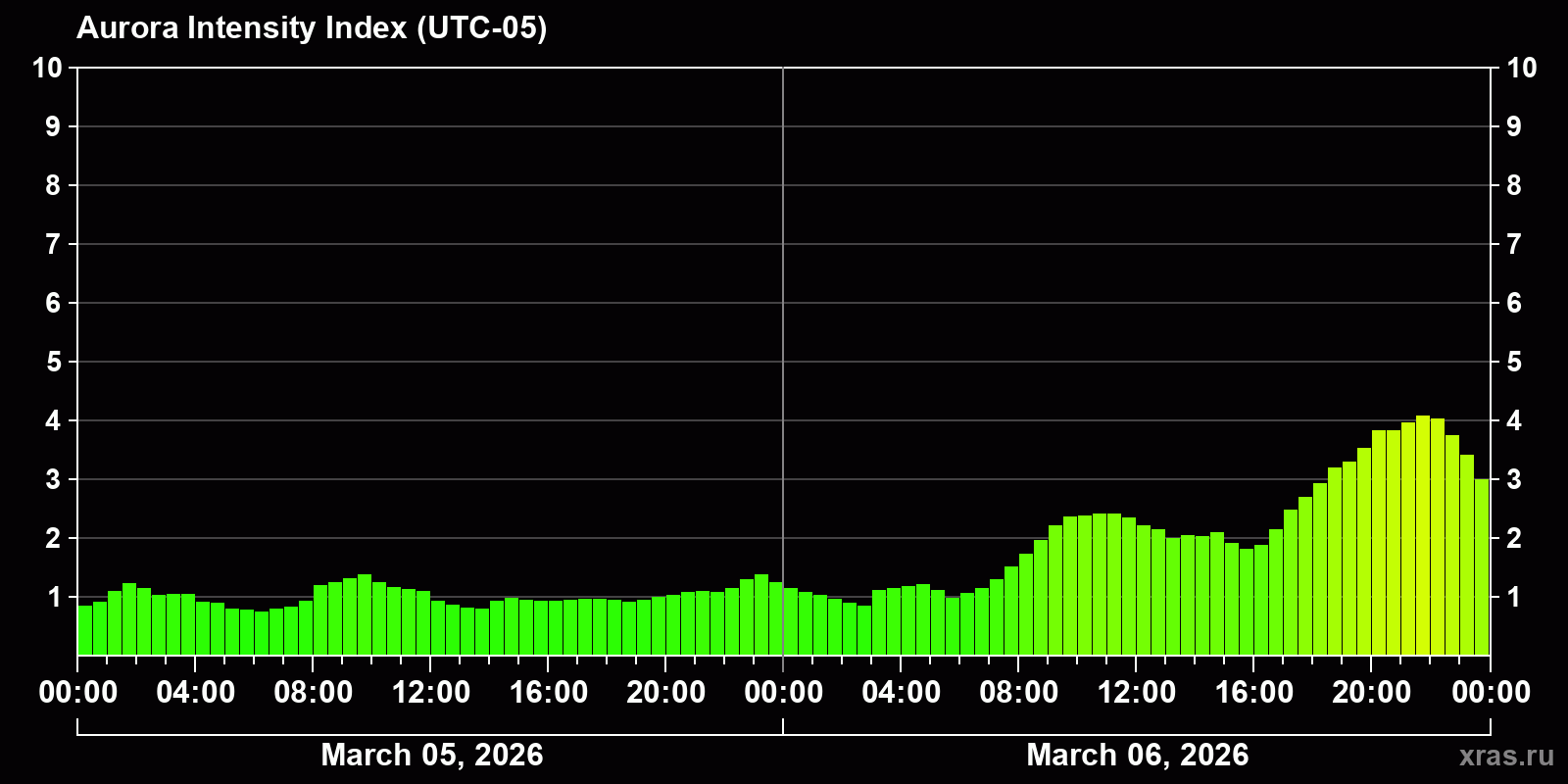 Polar auroras over the past 2 days