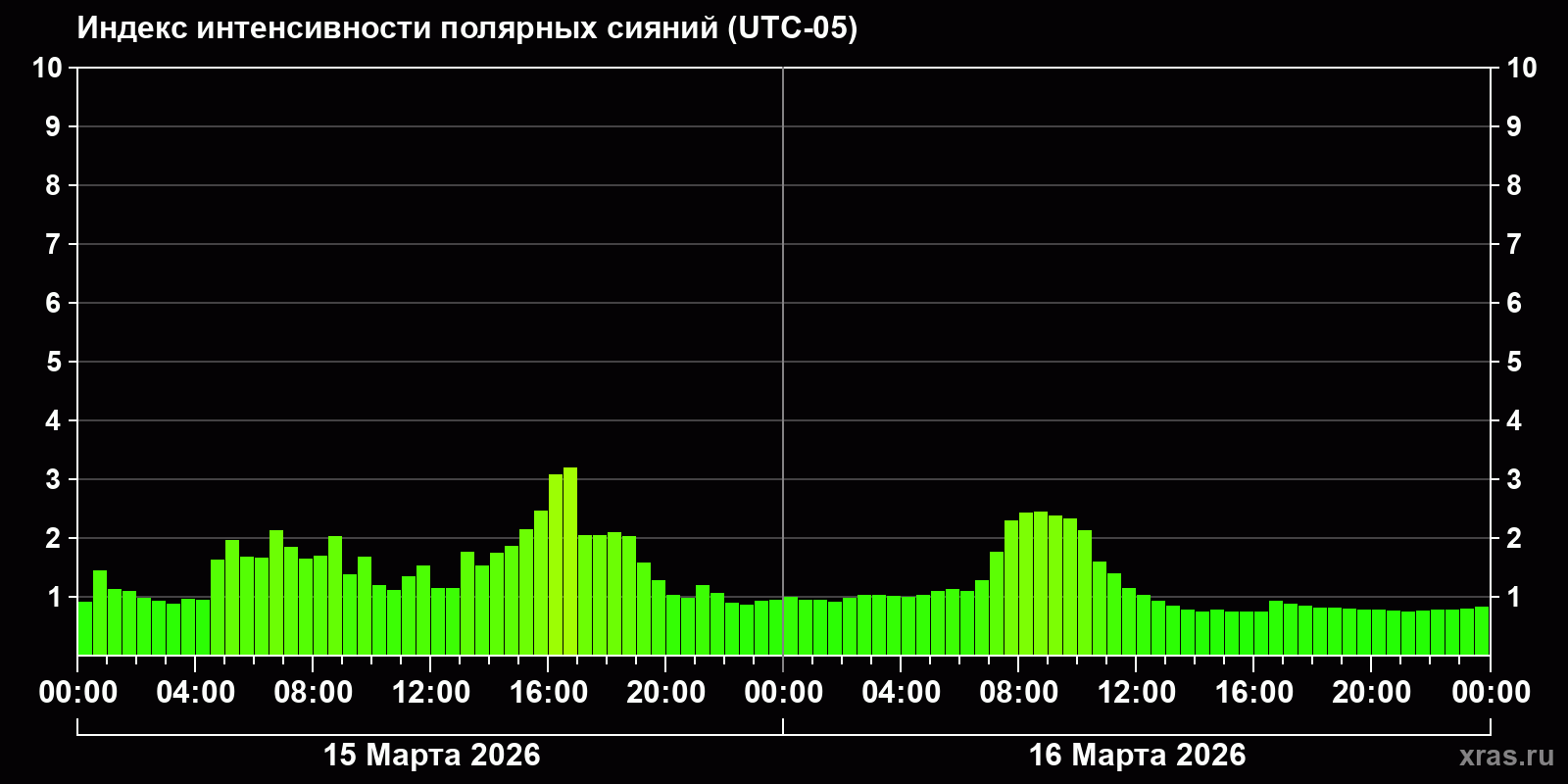 Полярные сияния за последние 2 суток