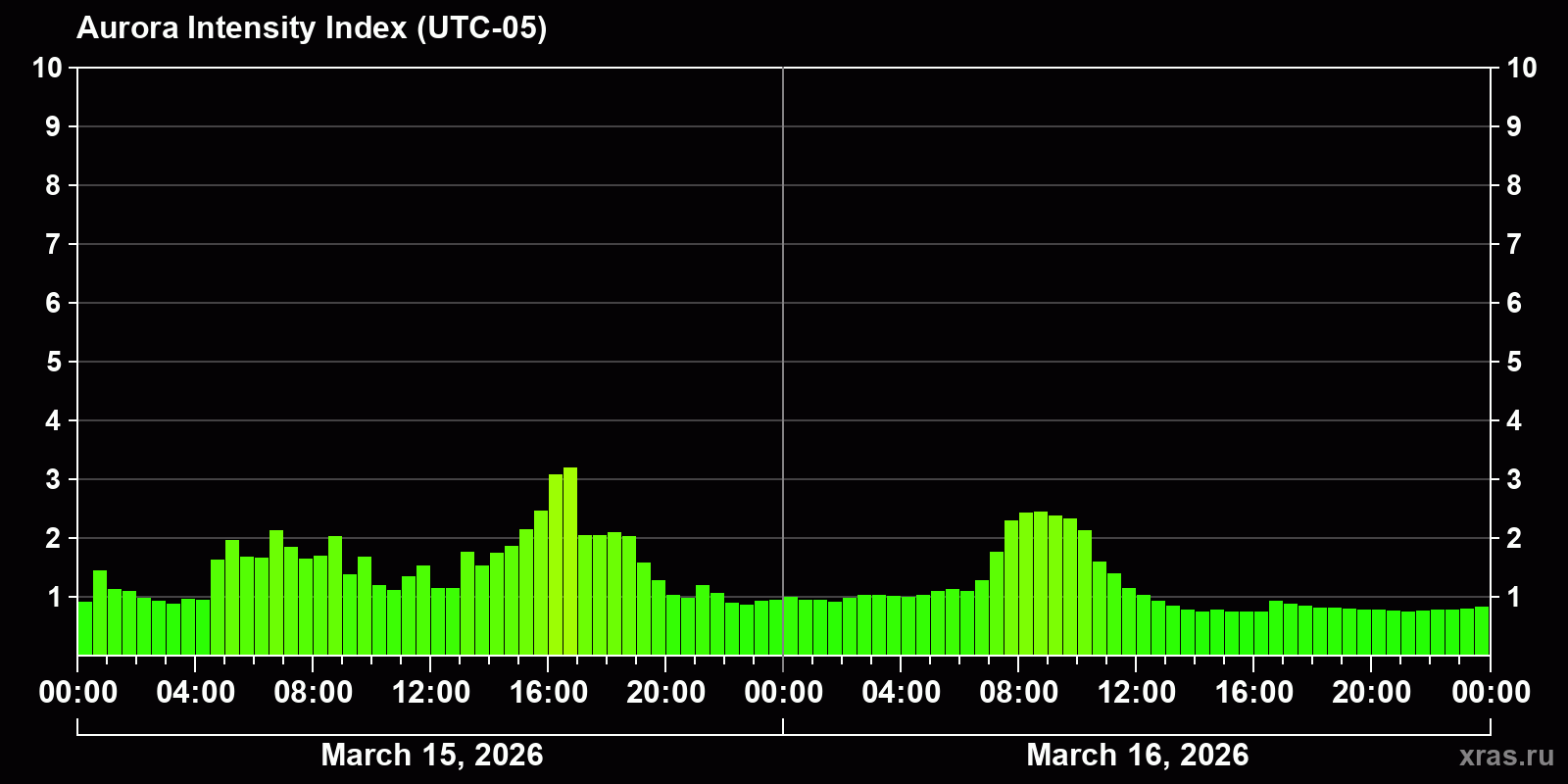 Polar auroras over the past 2 days