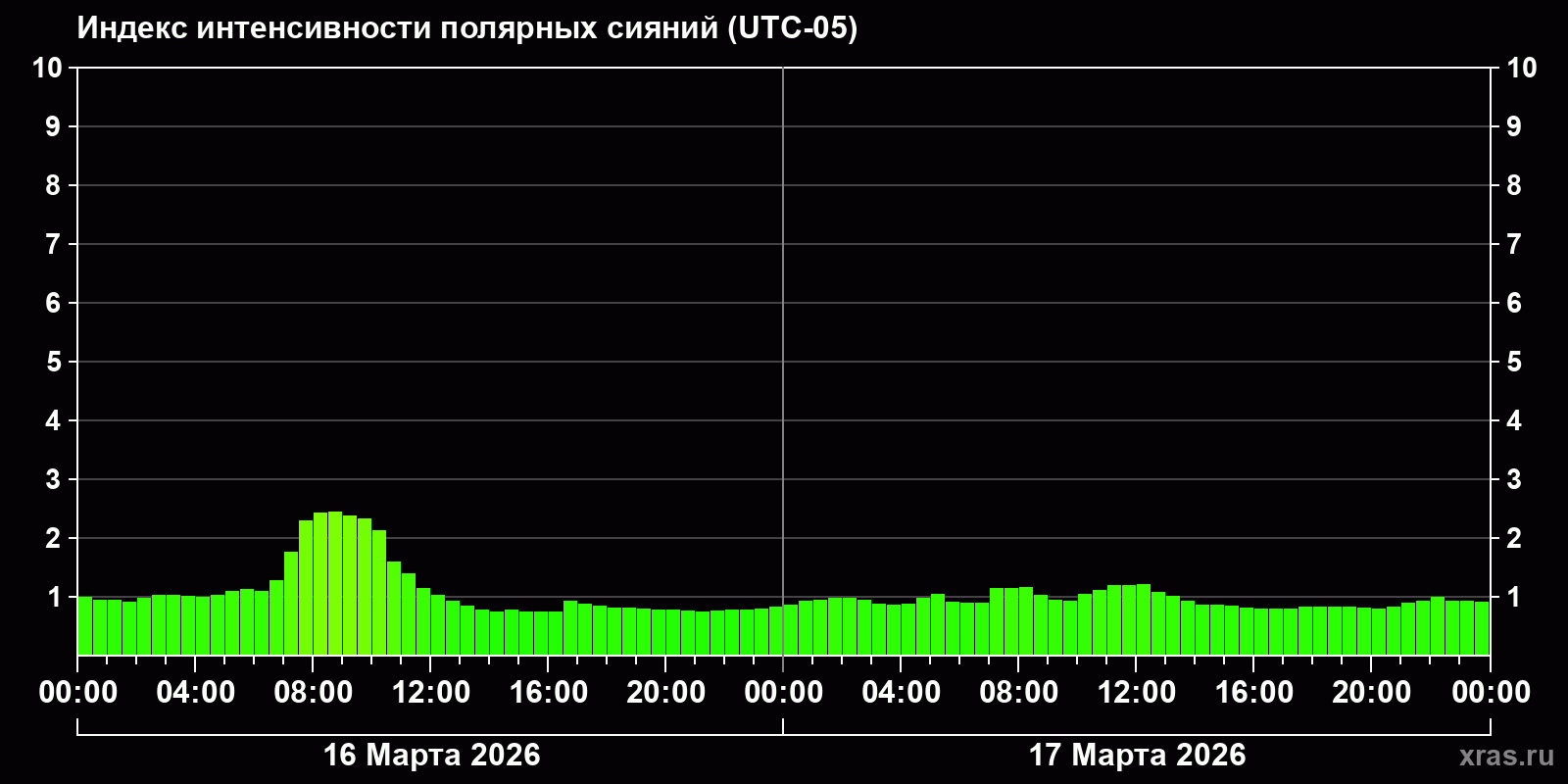 Полярные сияния за последние 2 суток