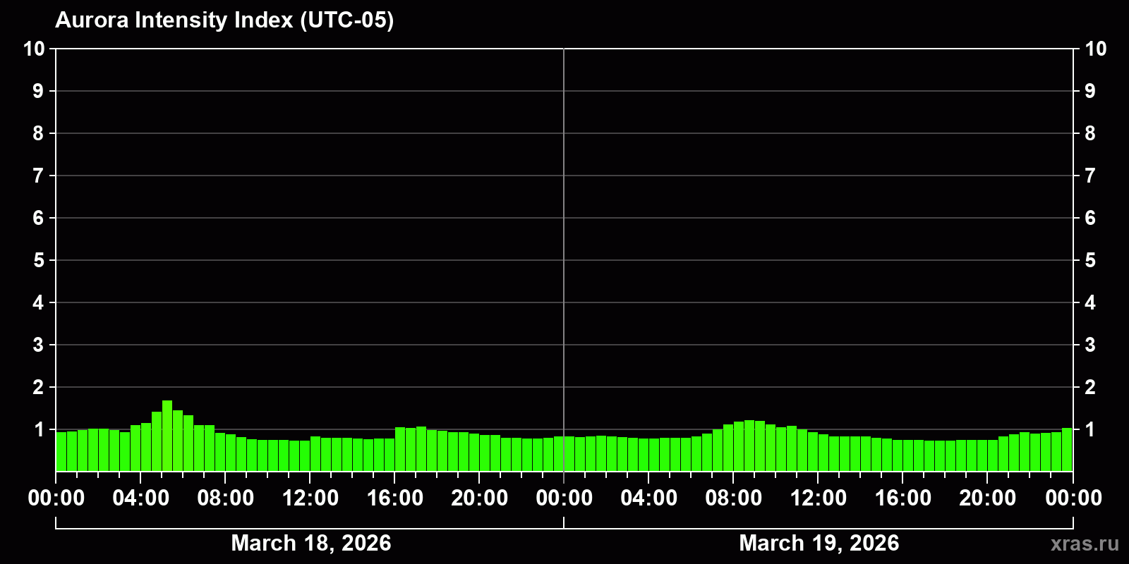 Polar auroras over the past 2 days