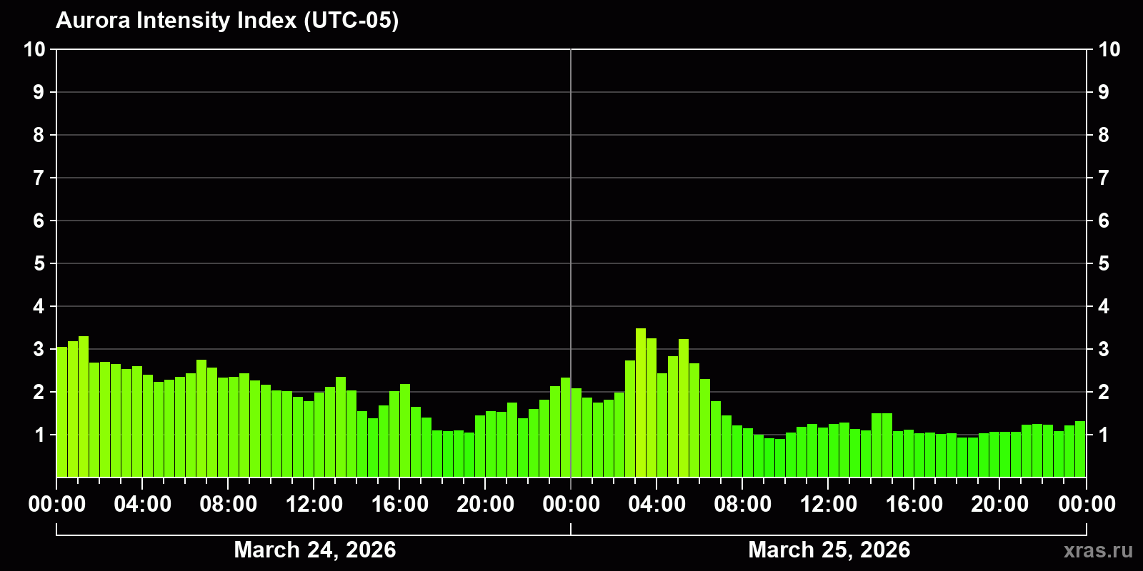 Polar auroras over the past 2 days