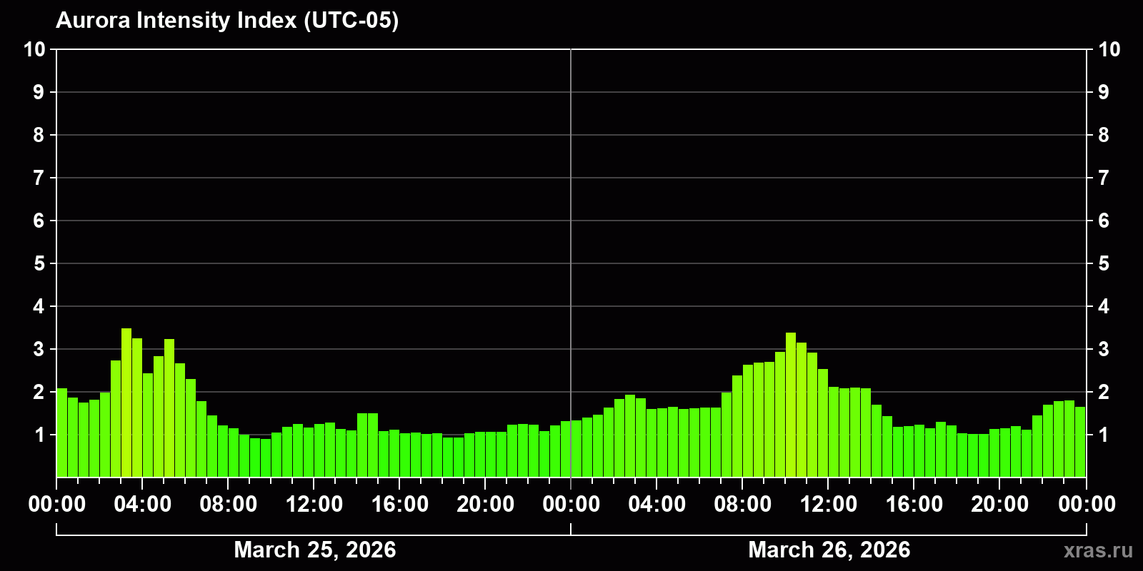 Polar auroras over the past 2 days