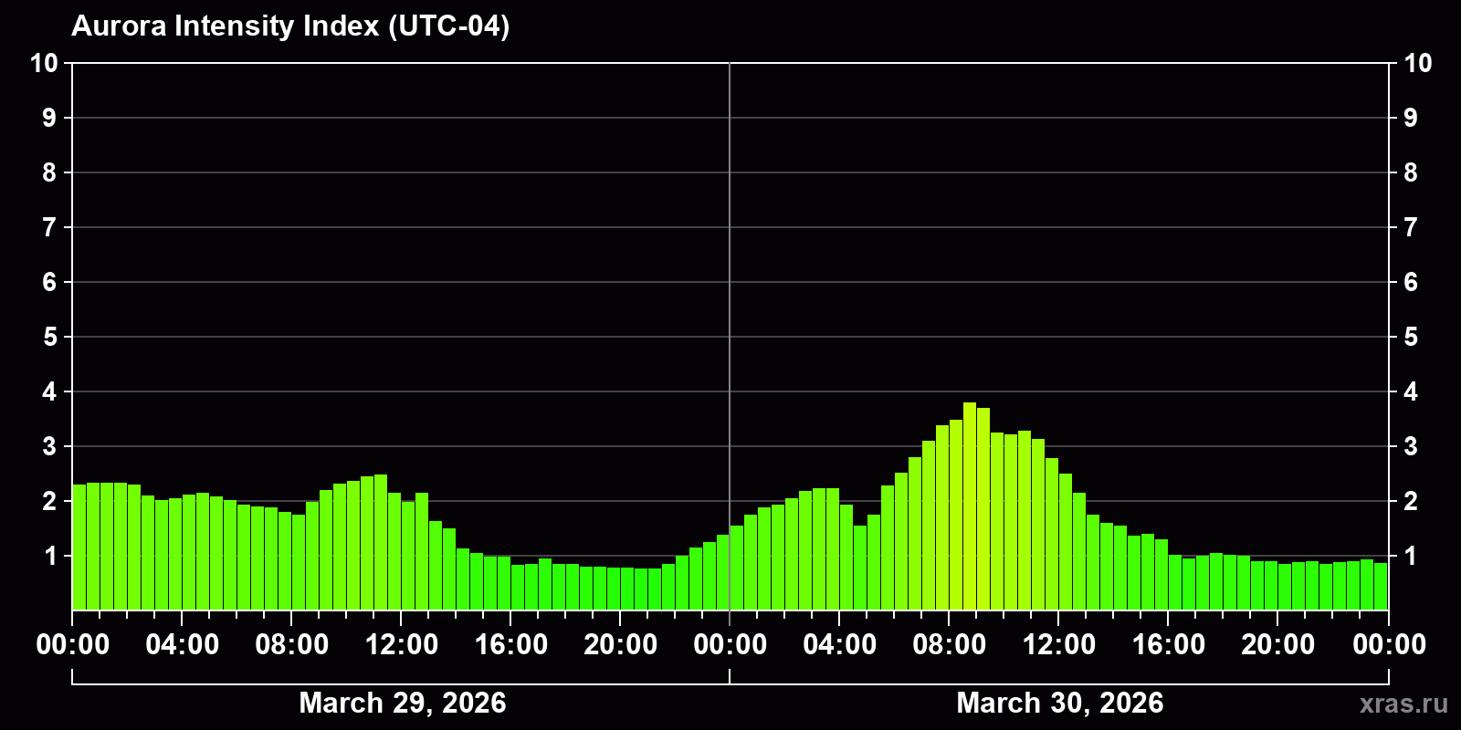 Polar auroras over the past 2 days