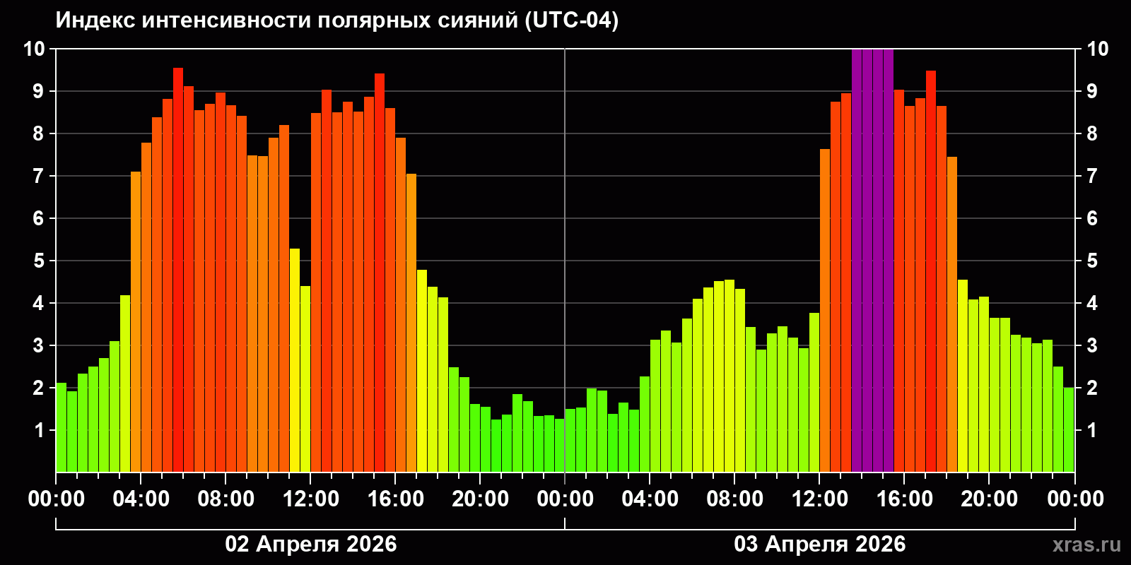 Полярные сияния за последние 2 суток