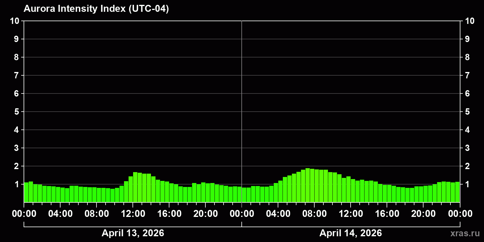 Polar auroras over the past 2 days