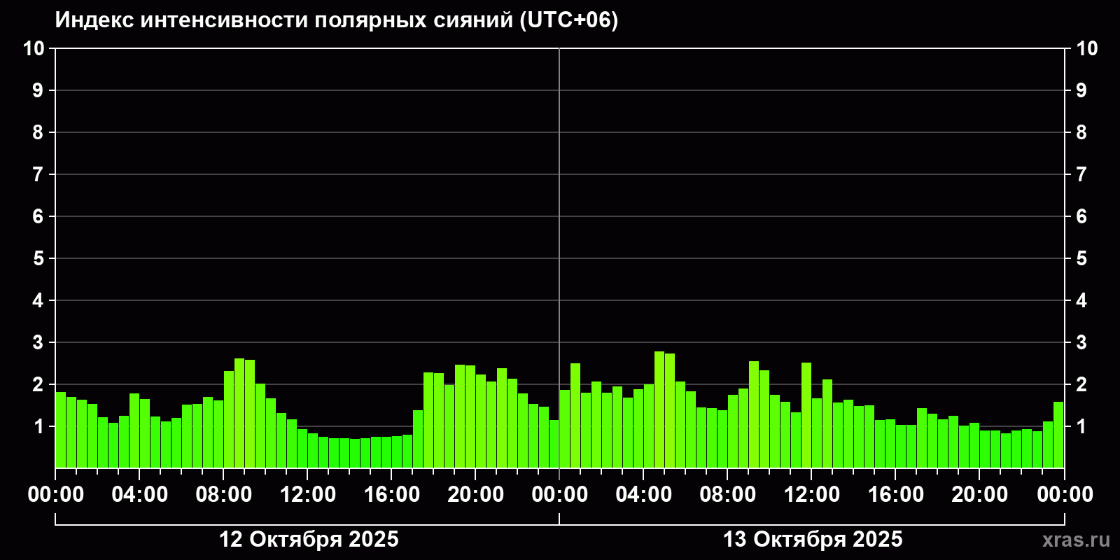 Полярные сияния за последние 2 суток