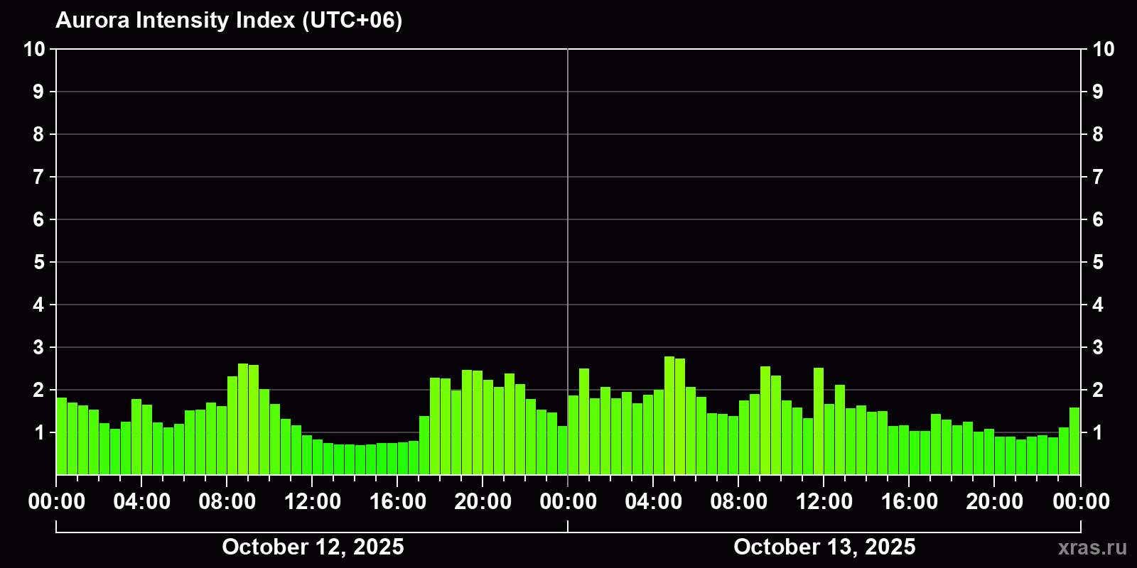 Polar auroras over the past 2 days