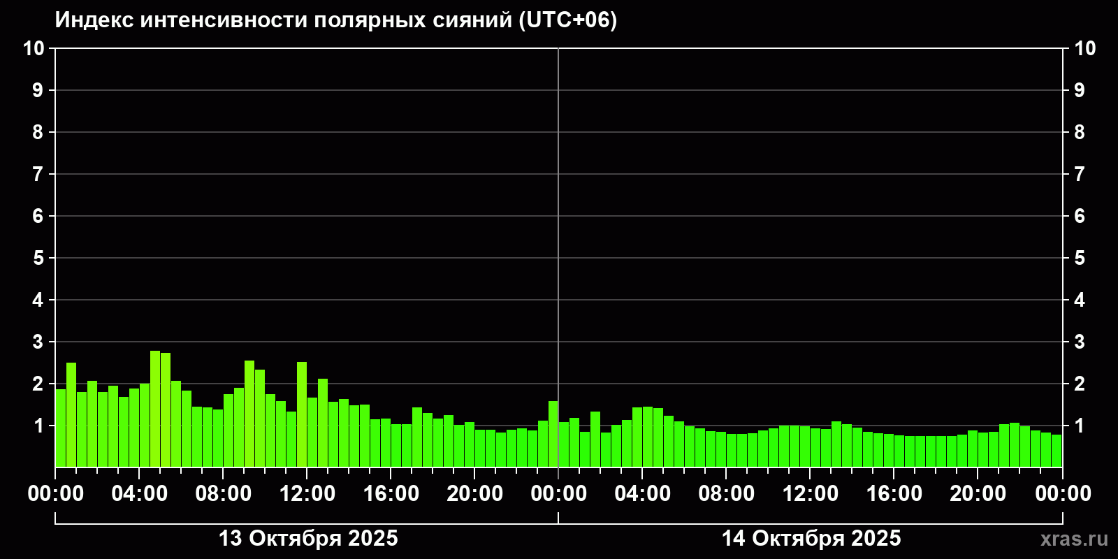 Полярные сияния за последние 2 суток