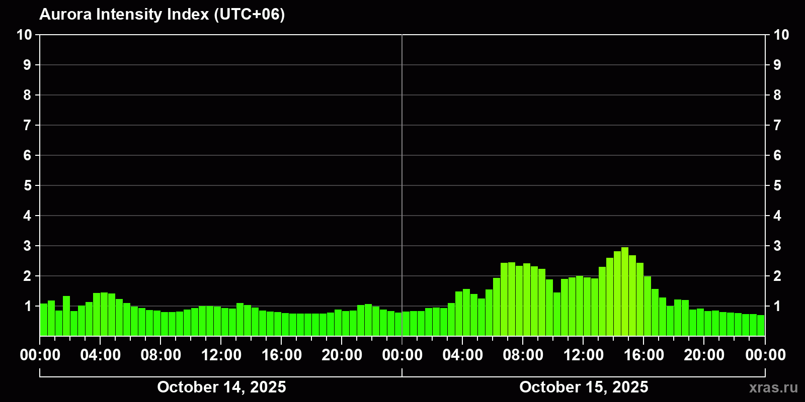 Polar auroras over the past 2 days