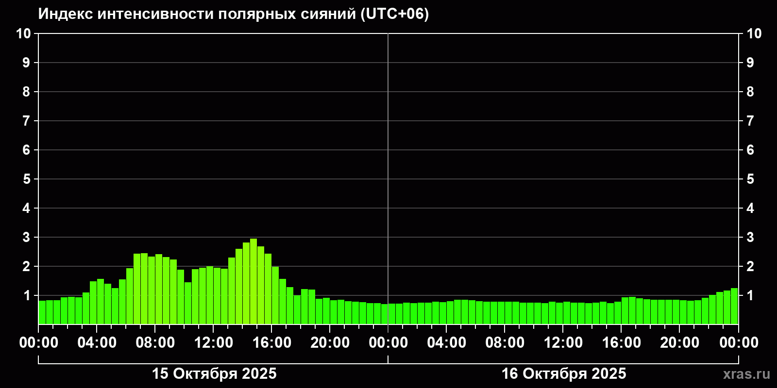 Полярные сияния за последние 2 суток