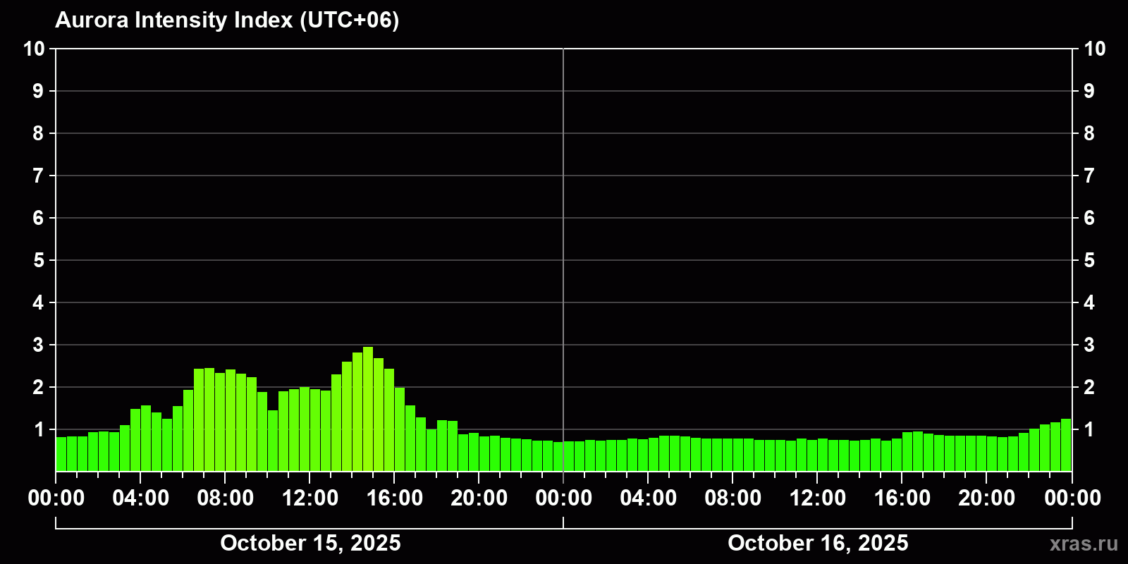 Polar auroras over the past 2 days