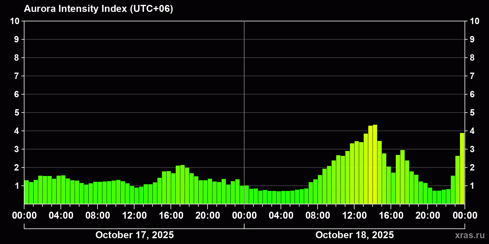 Polar auroras over the past 2 days