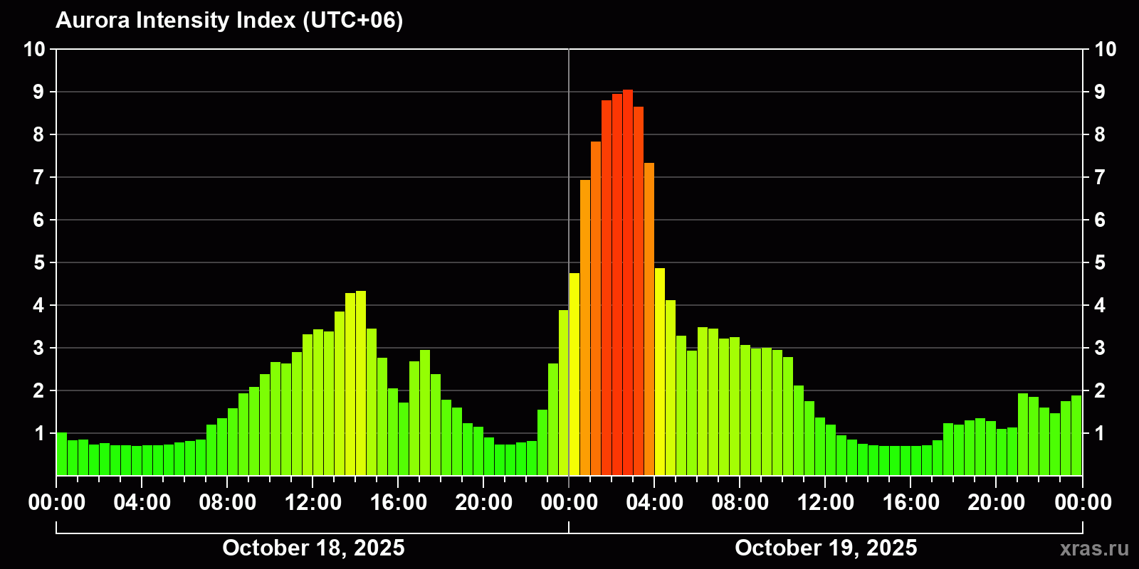 Polar auroras over the past 2 days