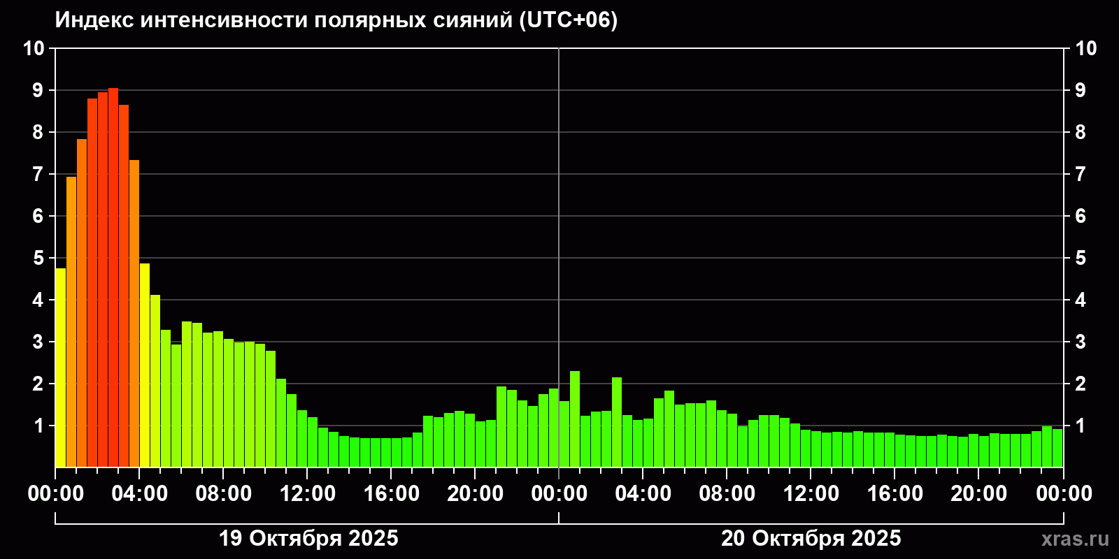 Полярные сияния за последние 2 суток