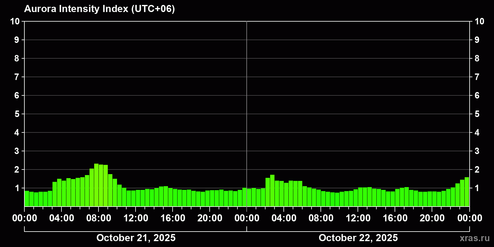 Polar auroras over the past 2 days